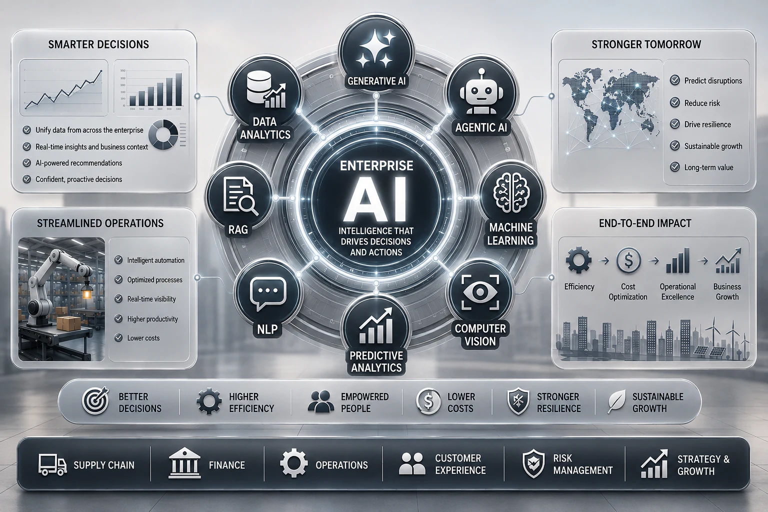 Enterprise AI capabilities connecting data analytics, generative AI, agentic AI, machine learning, computer vision, predictive analytics, natural language processing and retrieval-augmented generation to business outcomes