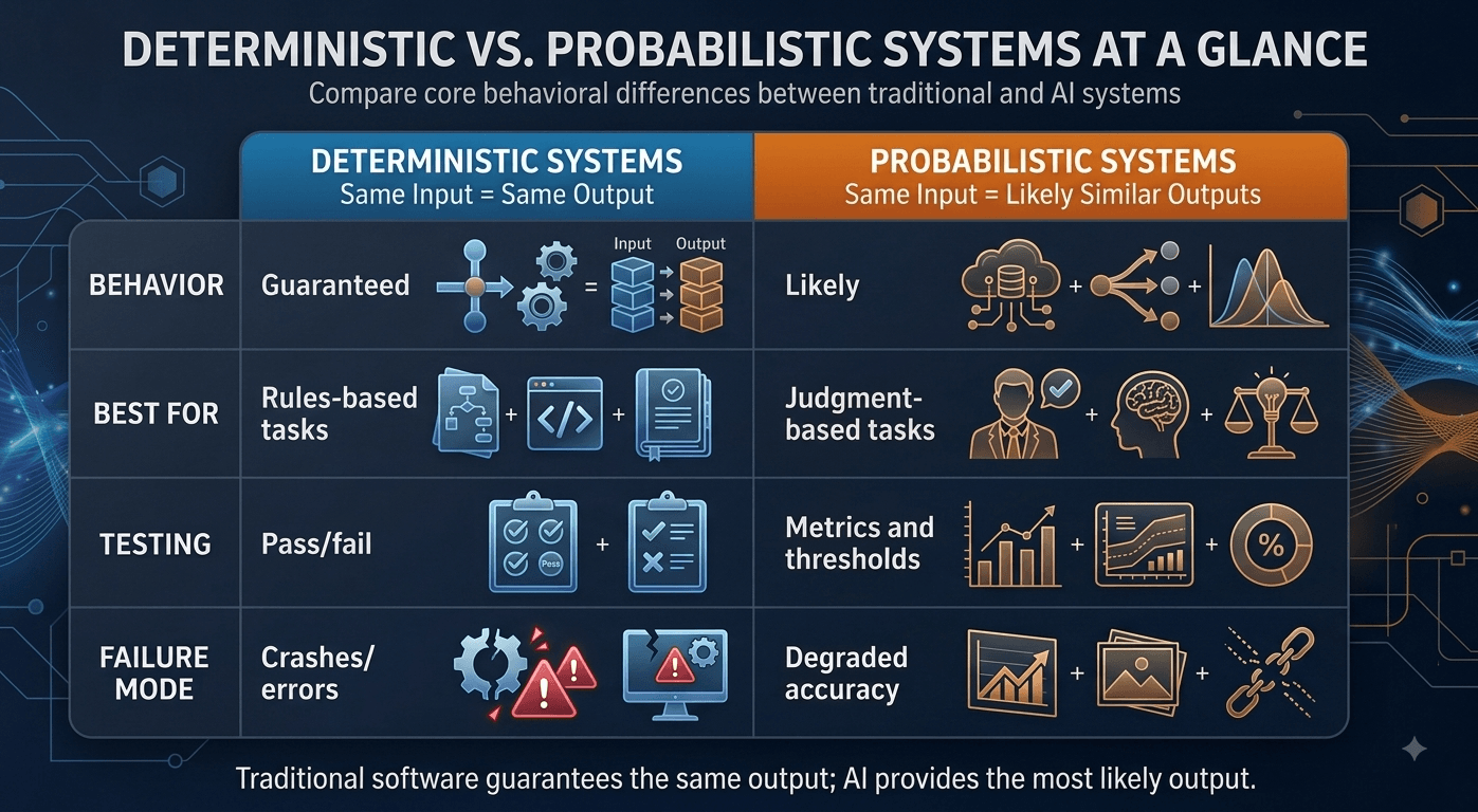Supporting visual for How AI Is Different from Traditional Software