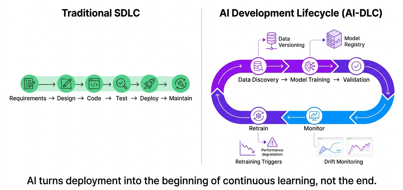 Supporting visual for How AI Is Different from Traditional Software