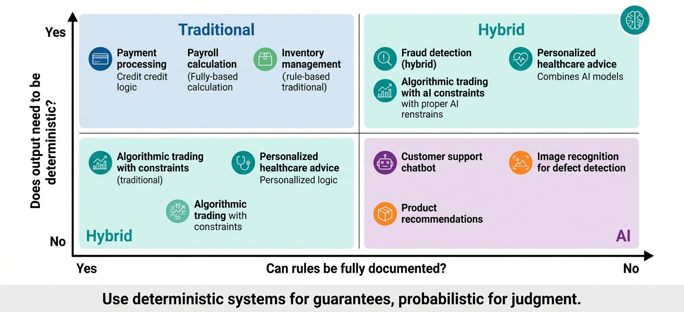 Supporting visual for How AI Is Different from Traditional Software