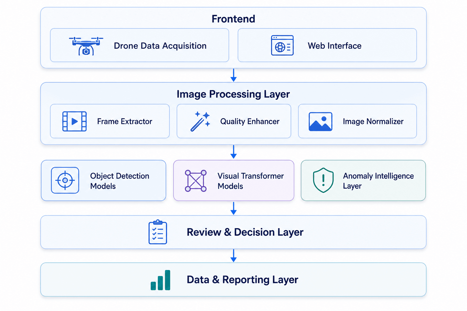 Architecture for AI-based drone footage processing, anomaly intelligence, engineering review and reporting