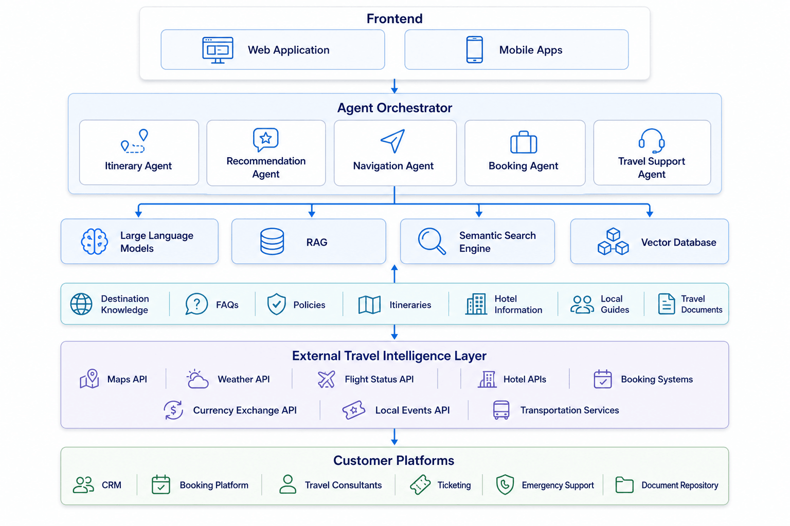 Travel Companion multi-agent solution architecture
