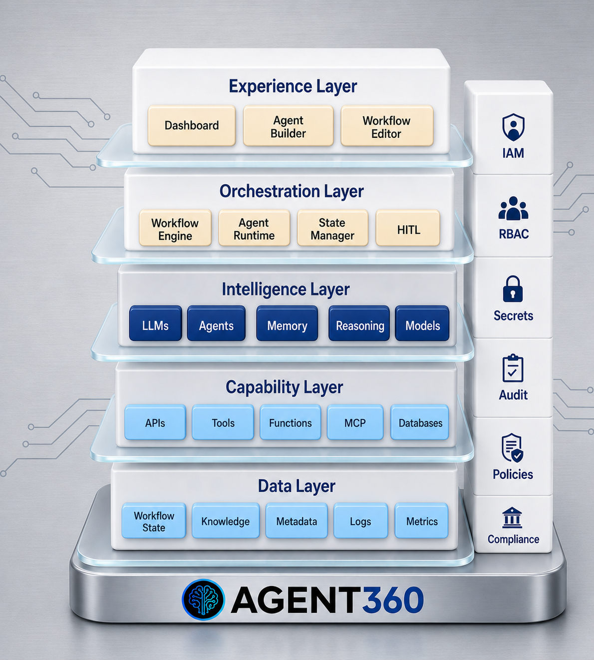 Agent 360 architecture showing experience, orchestration, intelligence, capability and data layers governed by identity, access controls, secrets, audit, policies and compliance
