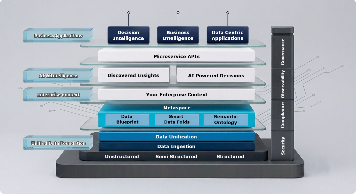 Core360 enterprise decision intelligence architecture spanning unified data, Metaspace, enterprise context, AI intelligence, APIs, applications, security, compliance, observability and governance