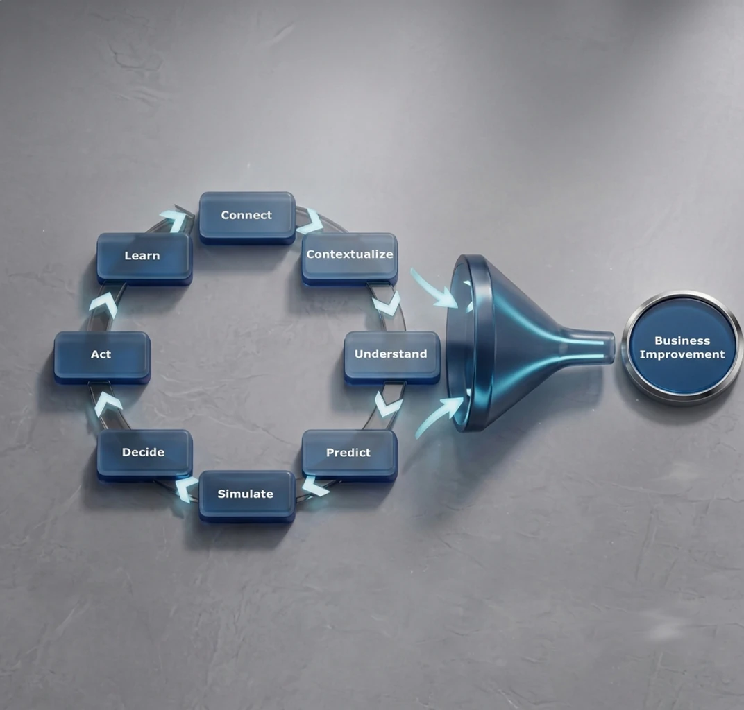 The Core360 decision intelligence loop connecting, contextualizing, understanding, predicting, simulating, deciding, acting and learning to drive business improvement